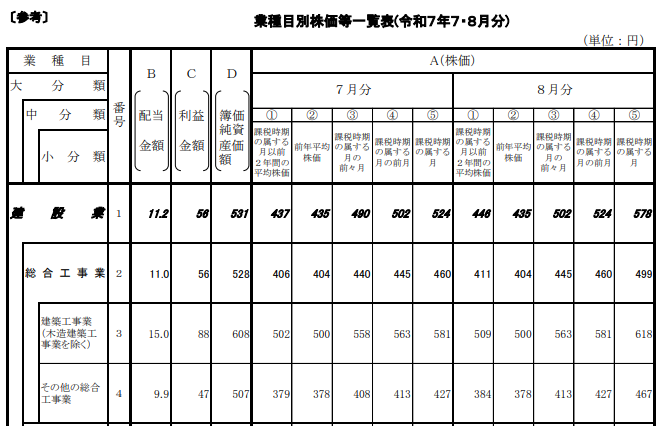 業種目別株価一覧表